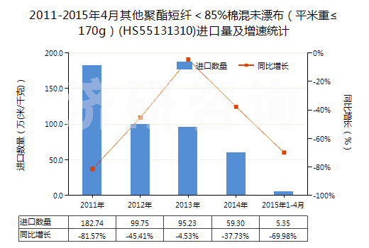 2011-2015年4月其他聚酯短纖＜85%棉混未漂布（平米重≤170g）(HS55131310)進(jìn)口量及增速統(tǒng)計(jì)